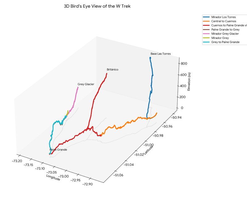 A 3D plot of our tracks, height are in meters