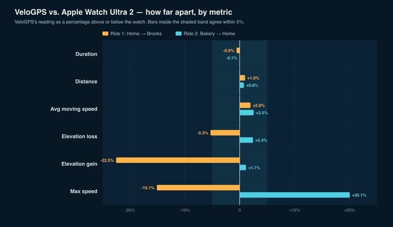 VeloGPS vs. an Apple Watch Ultra 2