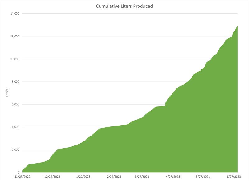 Cumulative water maker production