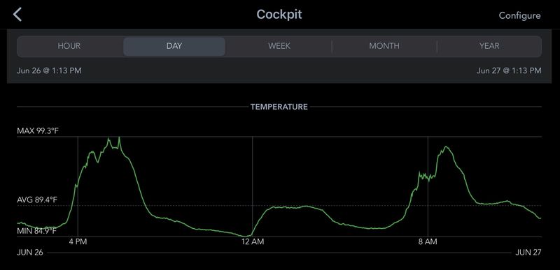 The temperature in our cockpit yesterday. Peaked around 99F late yesterday afternoon, cooled off to mid-80s until the winds came off the desert around midnight, when it came back up to 89F till the desert winds abated. And then it spiked as the sun rose.
