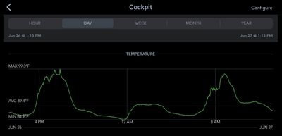 The temperature in our cockpit yesterday. Peaked around 99F late yesterday afternoon, cooled off to mid-80s until the winds came off the desert around midnight, when it came back up to 89F till the desert winds abated. And then it spiked as the sun rose.